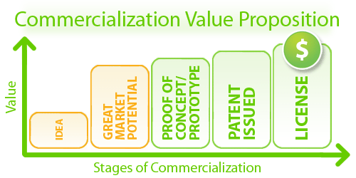 Commercial Value Proposition